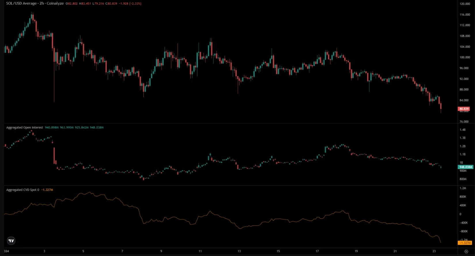 selling pressure remains high for solana despite breaking support level 65b97838ee66d