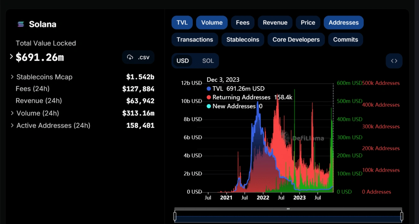 solana dominates with unprecedented surge in tvl growth 65b971a17111e