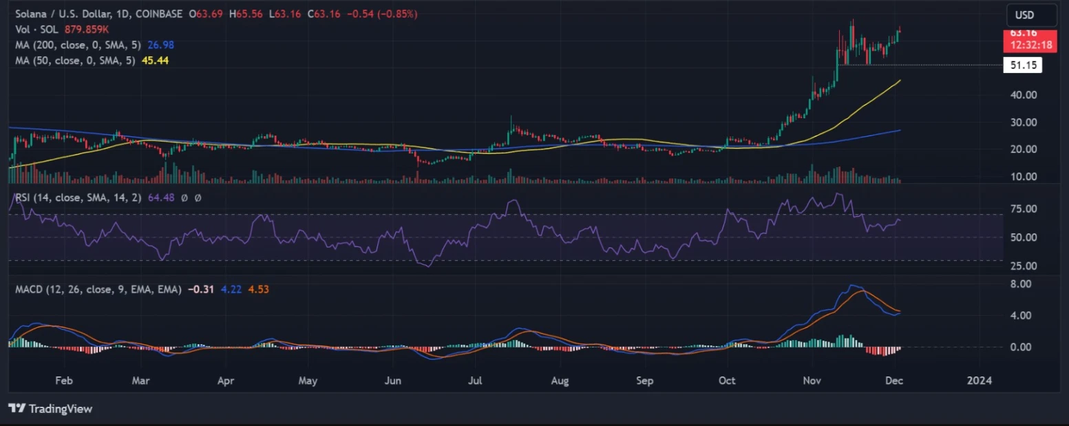 solana dominates with unprecedented surge in tvl growth 65b971a178665