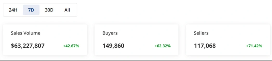 surge in solana nft sales volume over the past week 65b976c4288ff