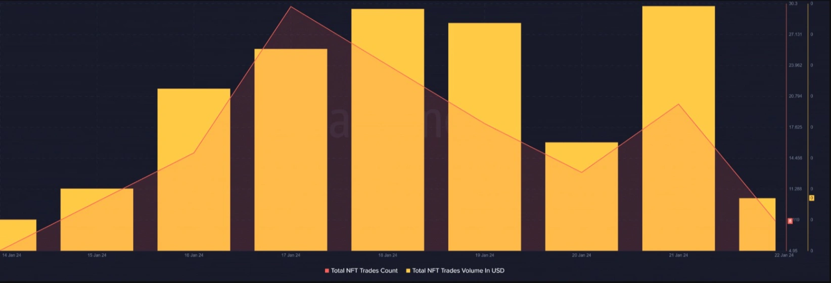 surge in solana nft sales volume over the past week 65b976c42e210