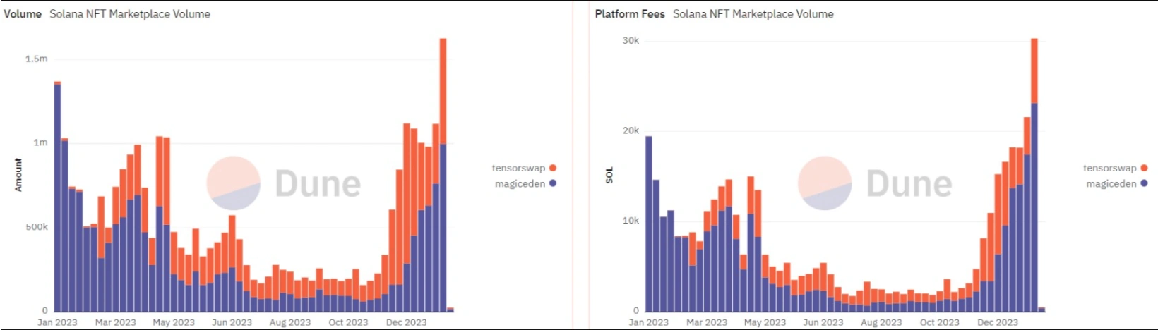 surge in solana nft sales volume over the past week 65b976c436375
