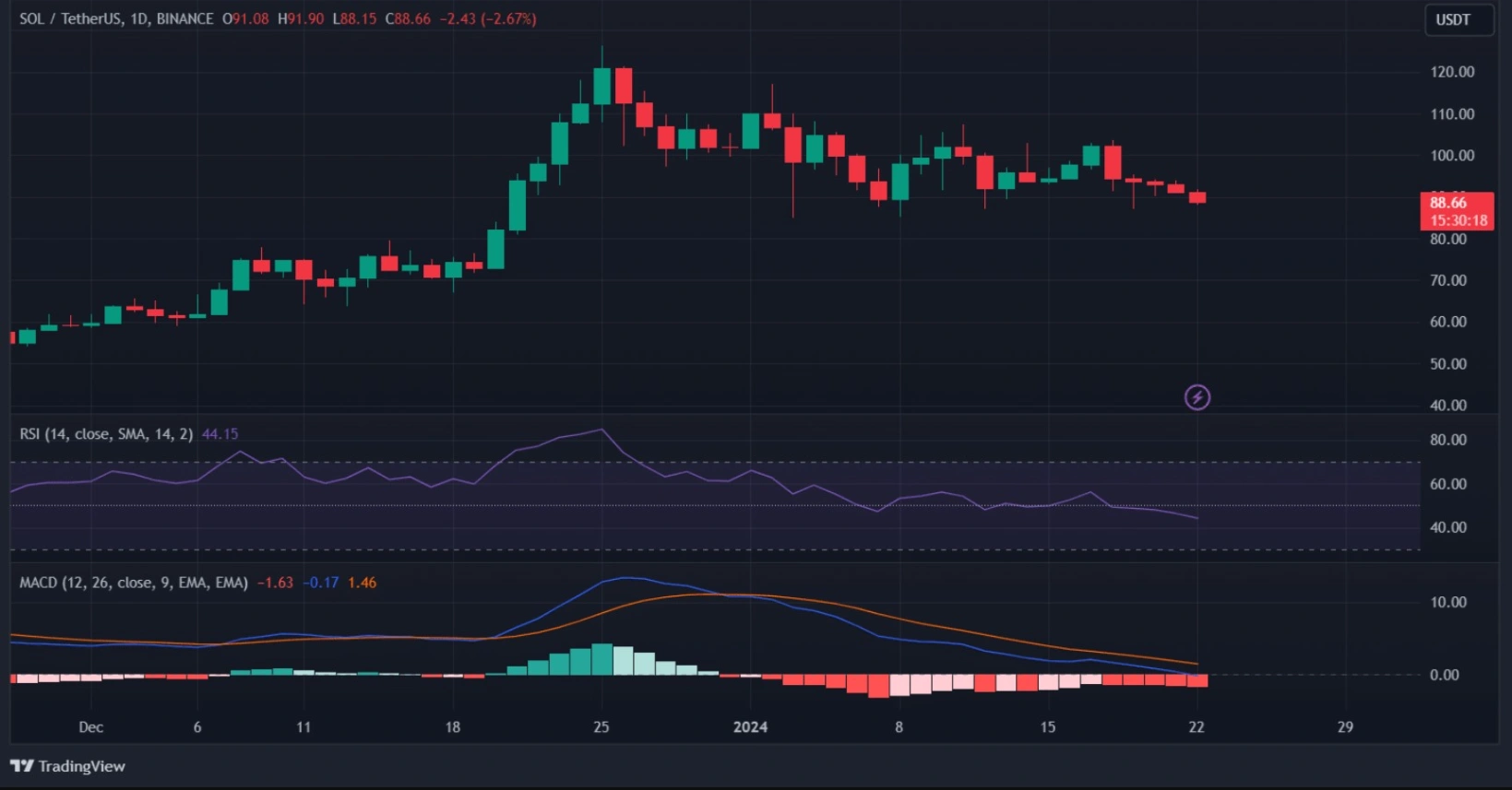 surge in solana nft sales volume over the past week 65b976c43ea5a