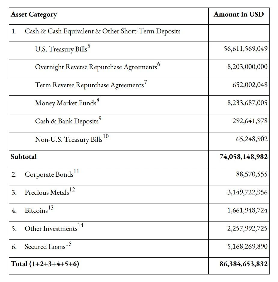 tether usdt capitalization is about to hit 100 billion usd 65b9748478971