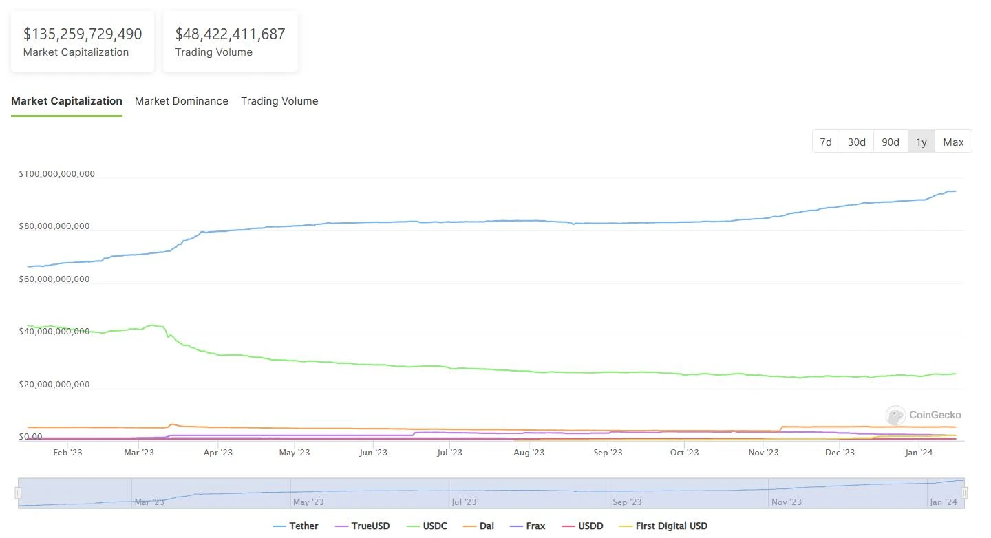 tether usdt is currently dominating the stablecoin supply 65b9764fb9d0a