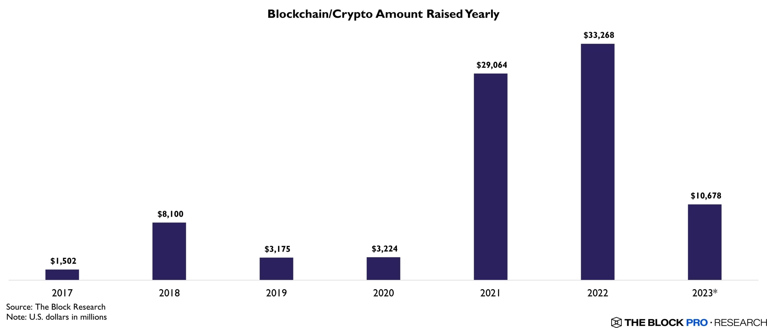 the amount of capital invested in crypto will decrease by two thirds in 2023 65bacfa0d1aa6 scaled