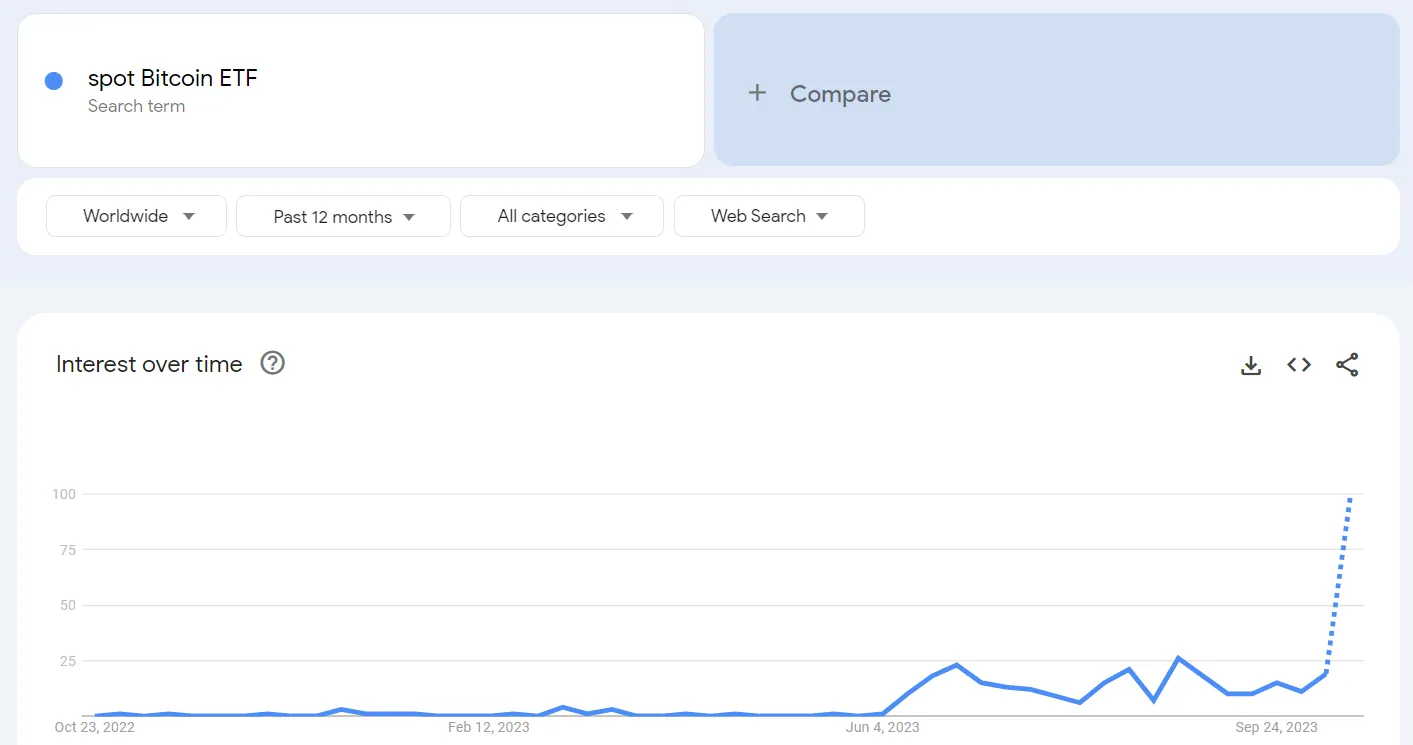 the positive evolution of the market spot bitcoin etf google searches reach their peak 65b966e6b041f