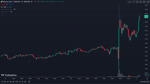 the us department of justice wants binance to pay a fine of 4 billion 65b9705f32d6e