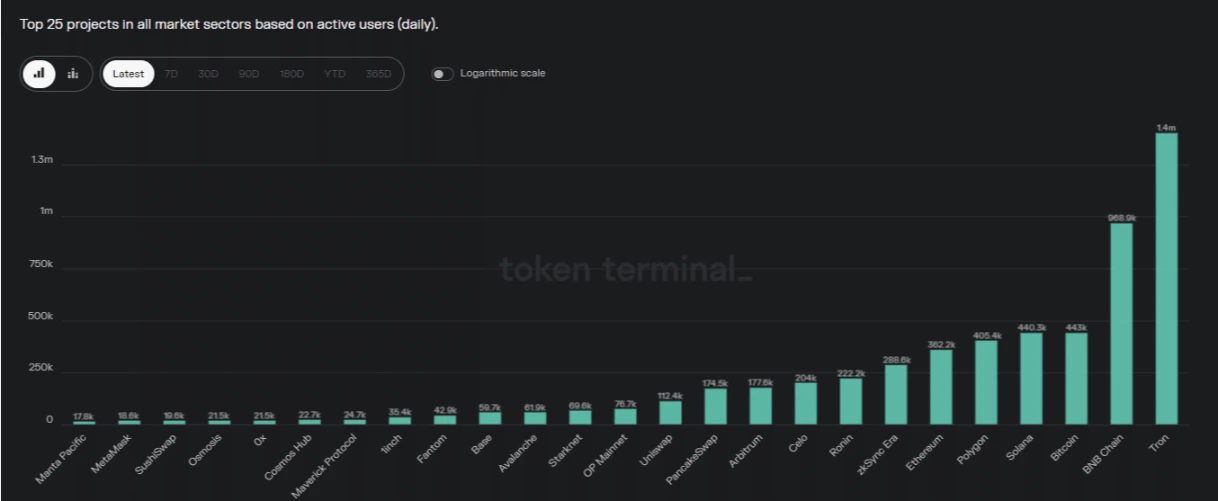 trx bearish as tron exceeds 203 million addresses 65b97477cd1f9