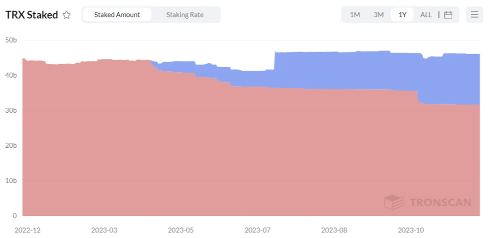 trx bearish as tron exceeds 203 million addresses 65b97477d502b