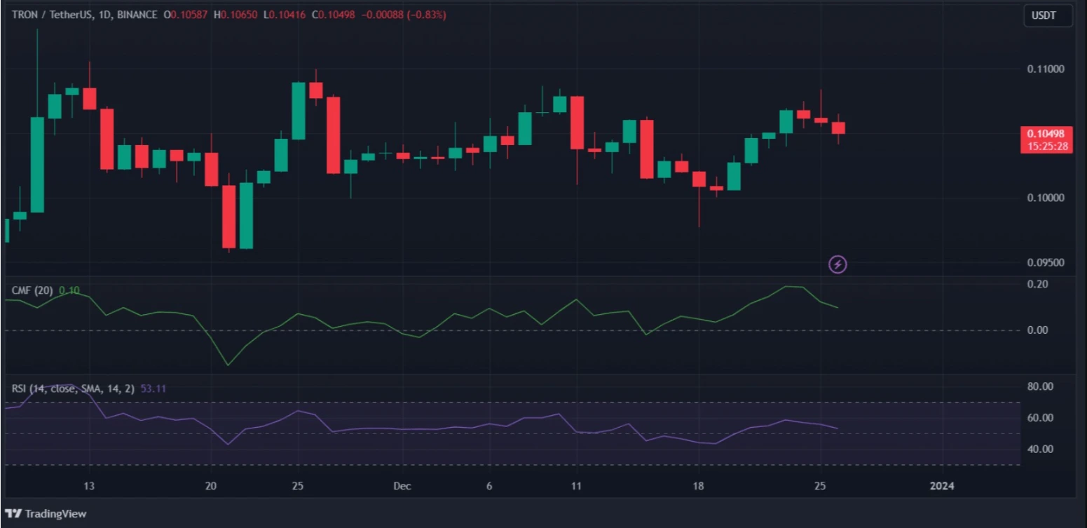 trx bearish as tron exceeds 203 million addresses 65b97477e6ba3