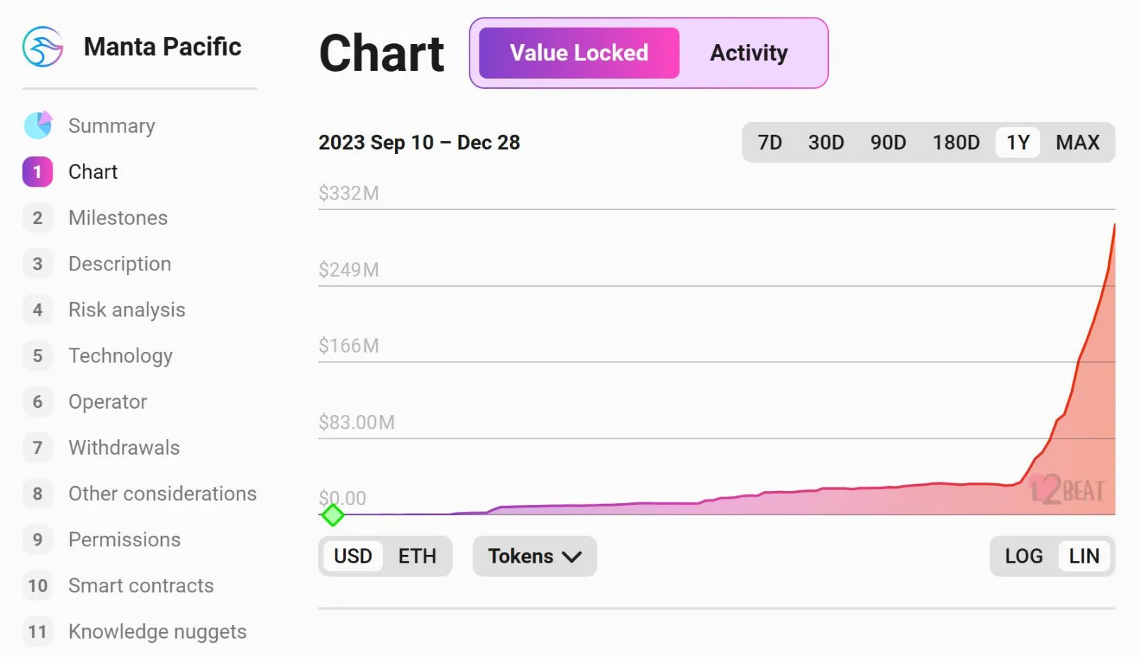 tvl manta pacific surpassed the 300 million usd mark 65b974519b8a0