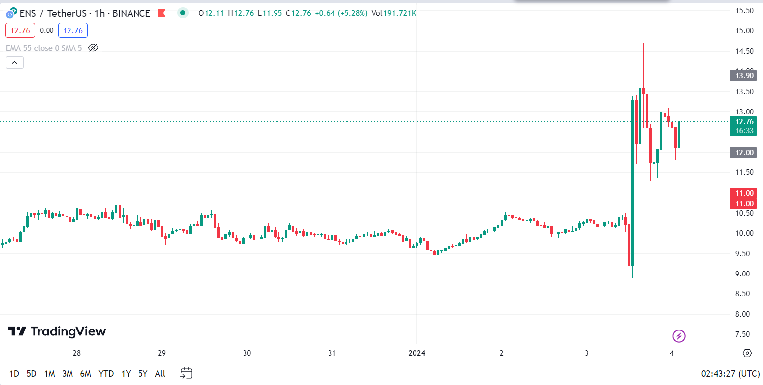 vitalik buterin pushes ens token price up 80 65b9758f70769