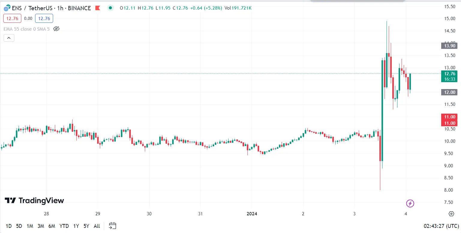 vitalik buterin pushes ens token price up 80 65b9758f70769