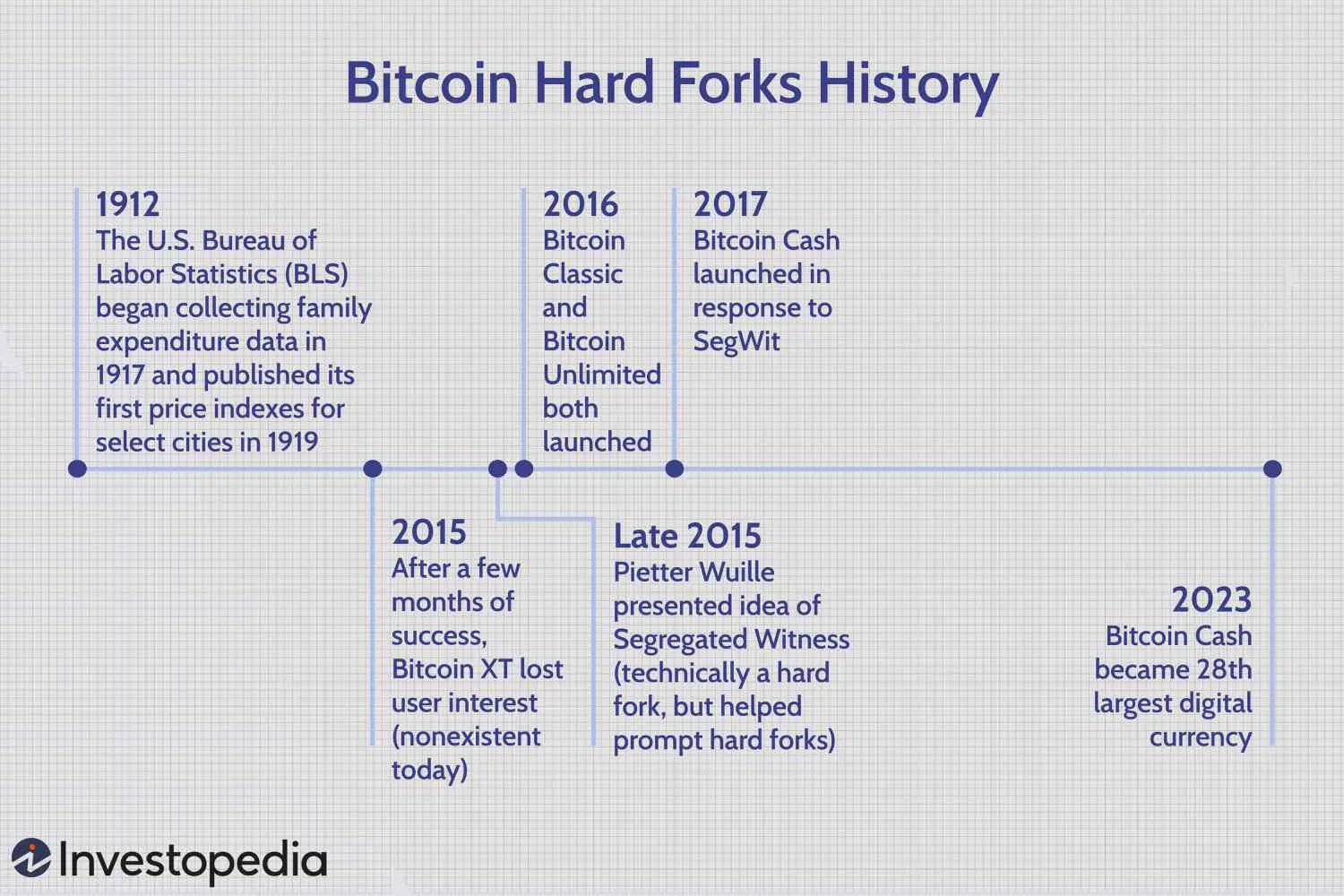 Hard Fork Bitcoin là gì