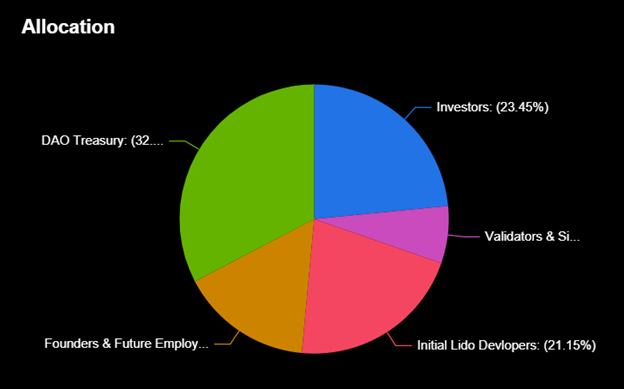 what is lido dao what is an ldo used for 65b97aeb6dcde