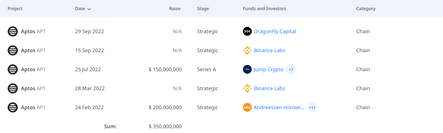 what is the difference between aptos and sui 65b97ca88025a