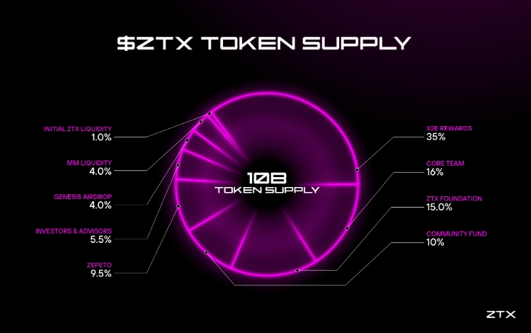 $ZTX Token Supply - What is ZTX (ZepetoX)