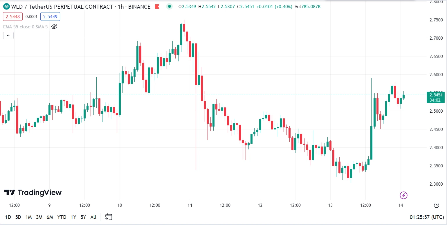 worldcoin launches world id 2 0 wld increases nearly 10 65b9728d19138