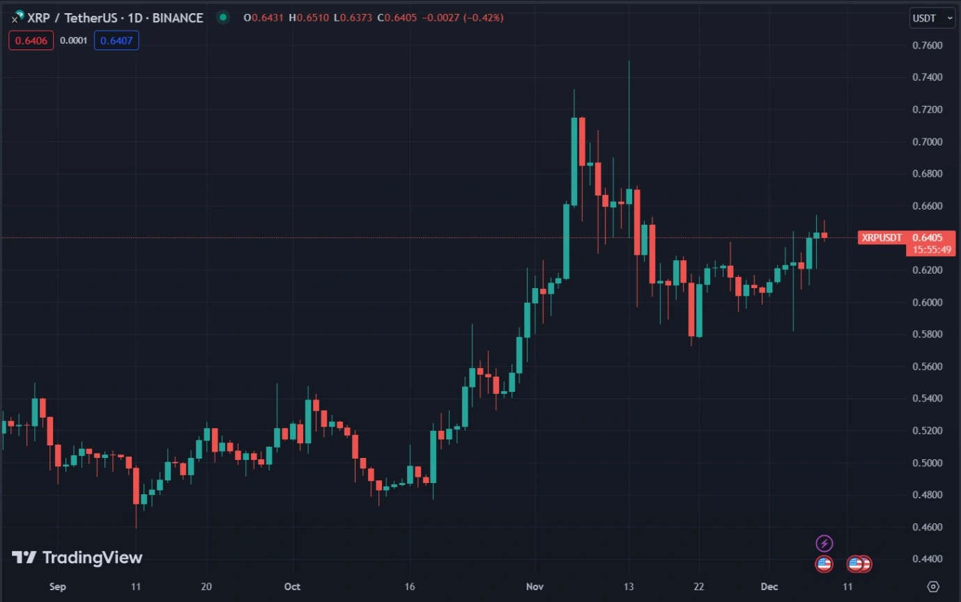 xrp defies market uncertainty with consistent price surge 65b9711f4a73b