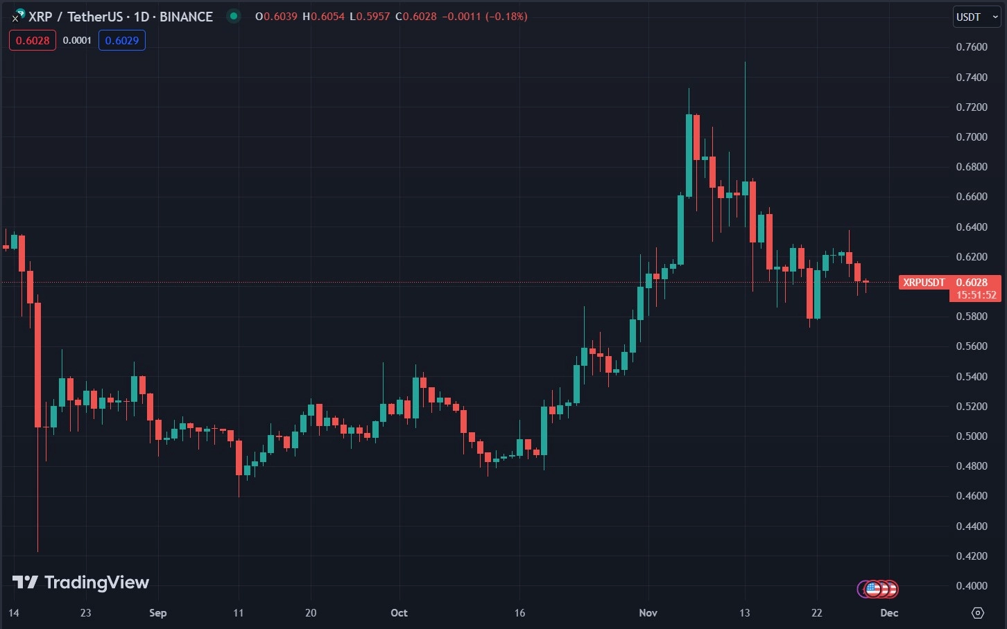 xrp leads key ranking on prominent exchange analyst gives target for 2025 65b971c94128b