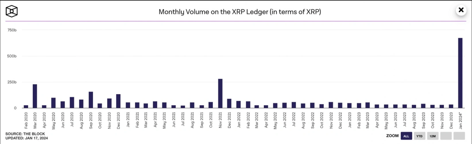 xrp ledger achieves all time high monthly transaction volume 65b9774aee3d1