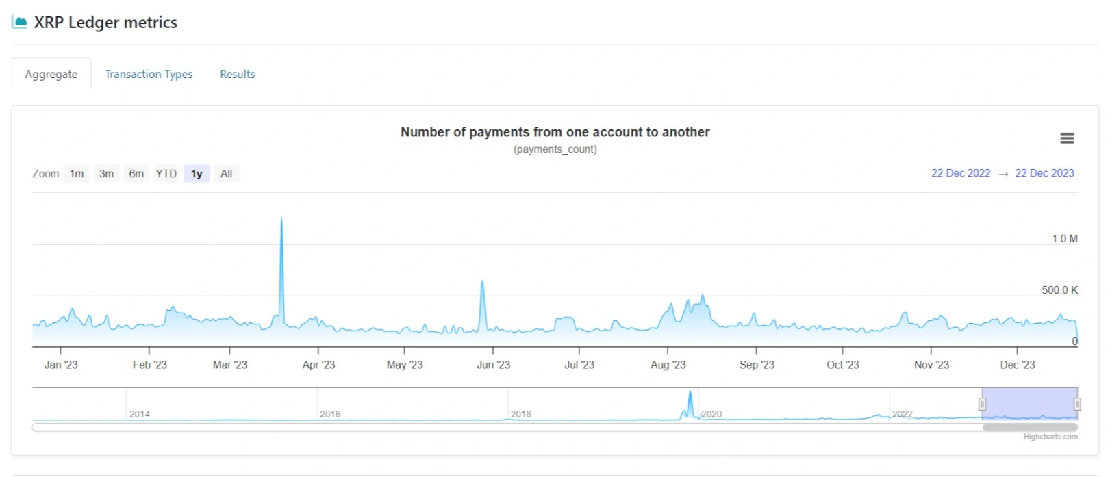 xrp token burn hits 2 month high whales execute large money transfer 65b97338e2ab0