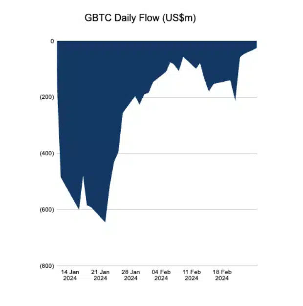 Daily net GBTC outflows since Jan. 11 peaked on Jan. 22 at $640.5 million. Source: Farside Investors