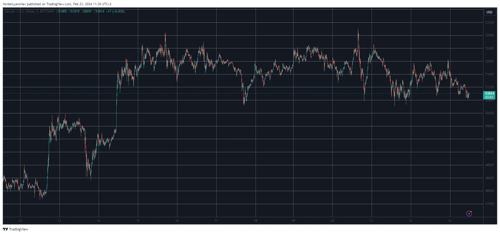 Bitcoin 1D chart from TradingView