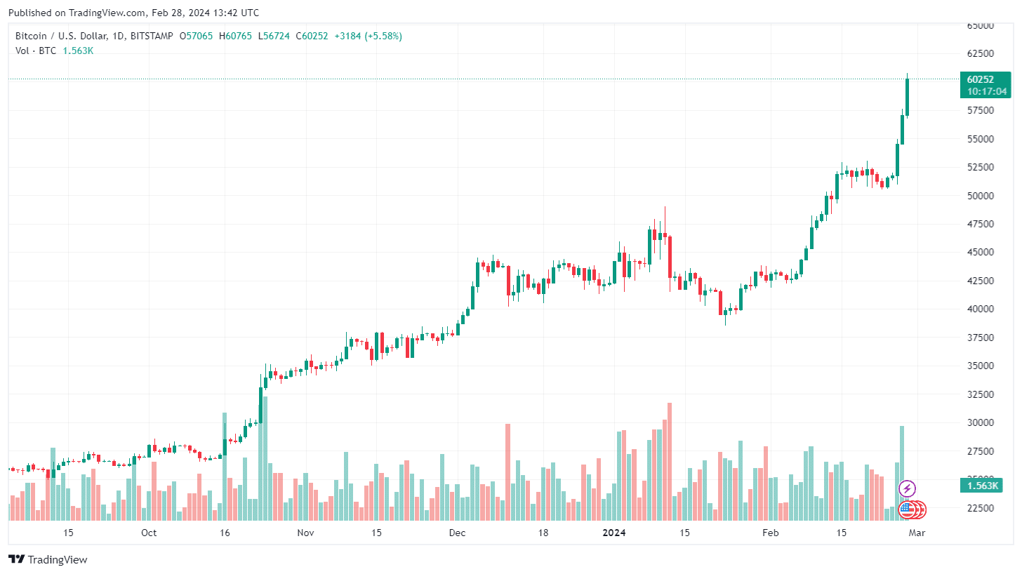 Btcusd_2024 02 28_20 42 56