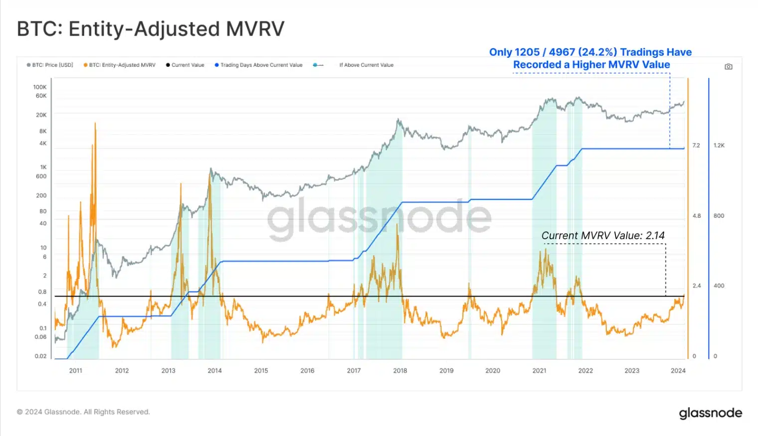 The MVRV Ratio