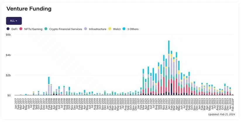 Historical Fundraising Statistics For The Cryptocurrency Industry