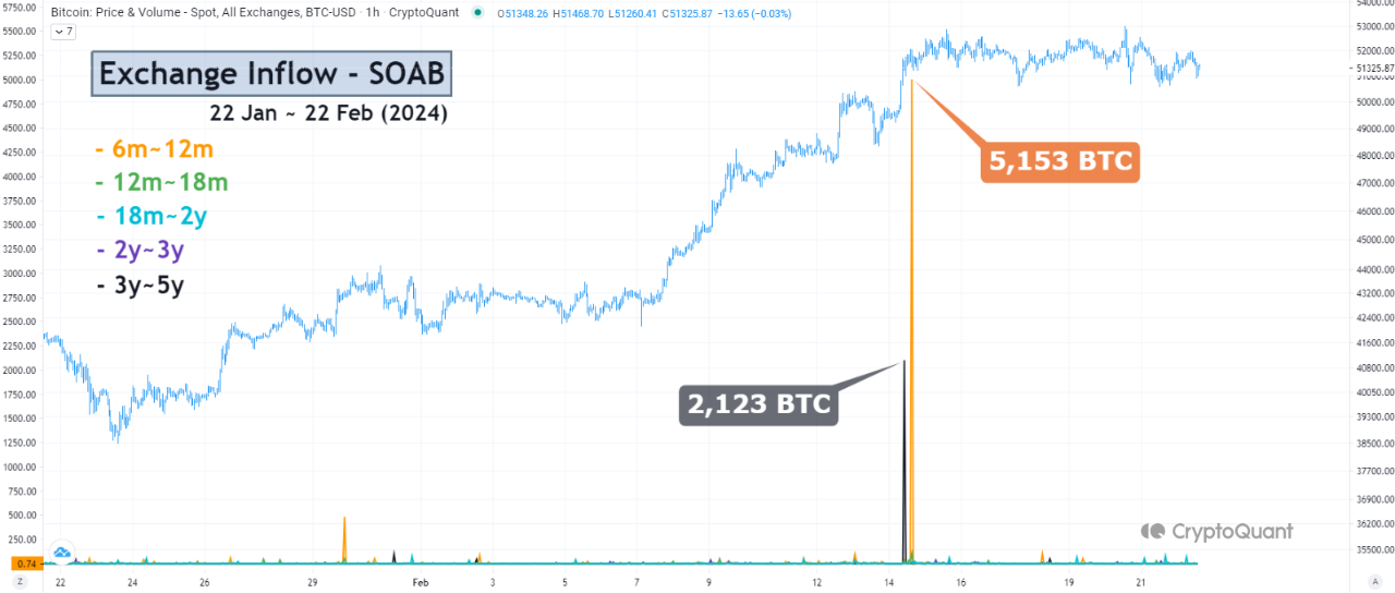 Traces of change of hands from LTH to STH by Exchange Inflow SOAB