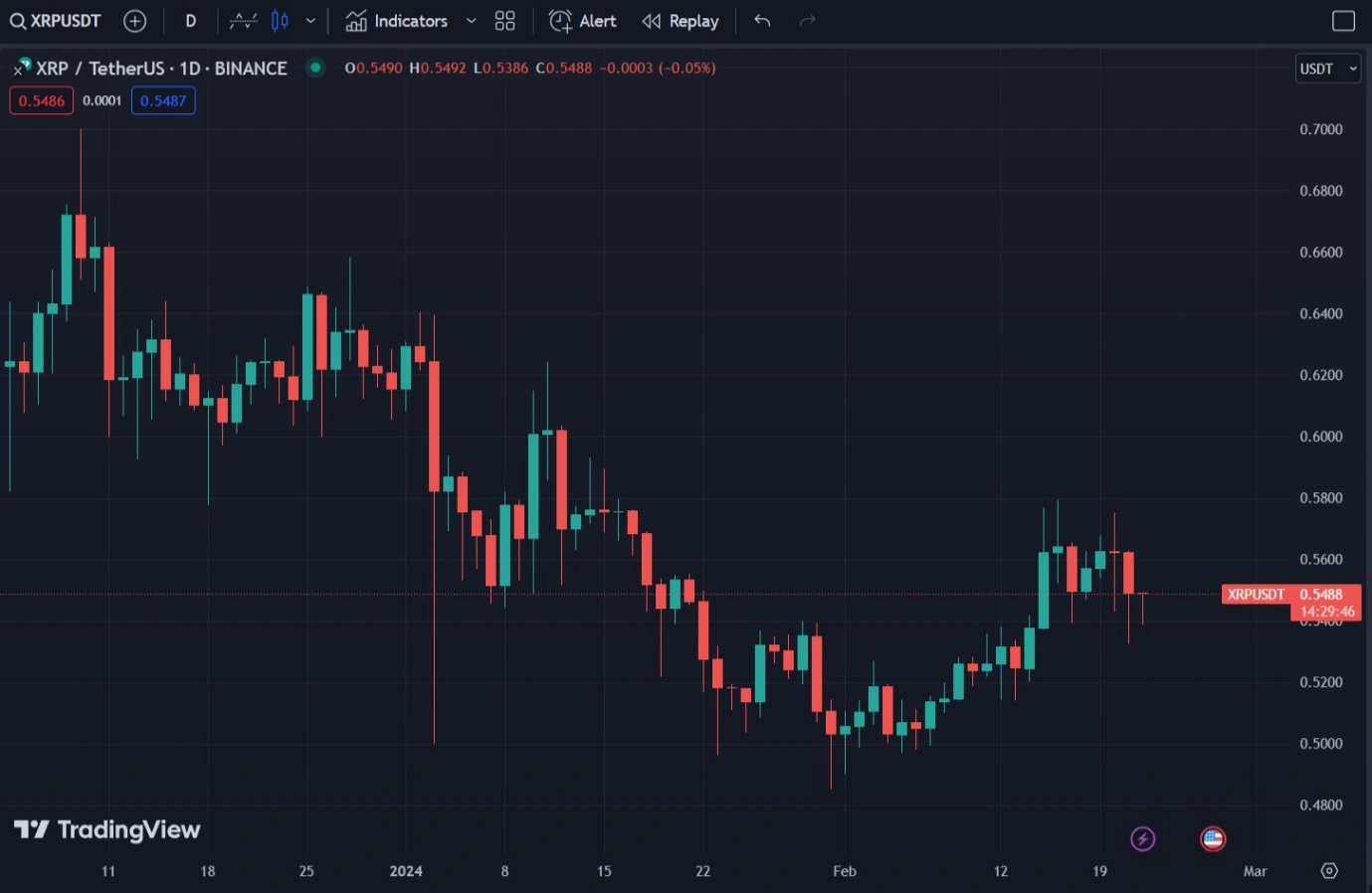 XRP 1D Chart from TradingView