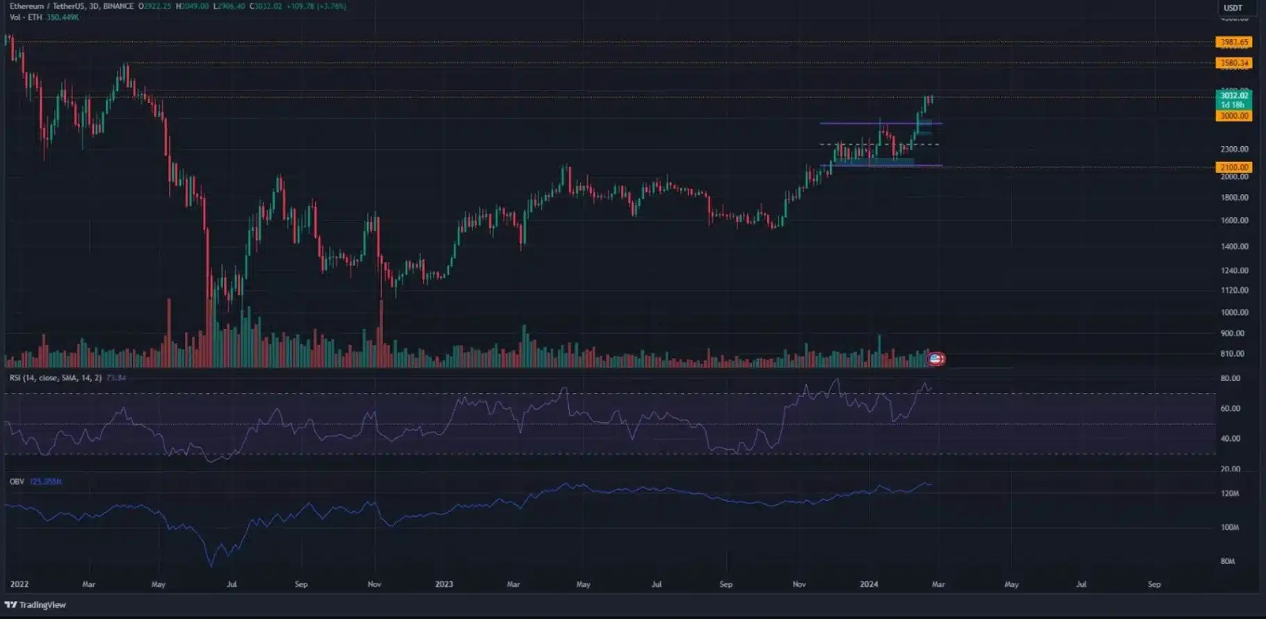 Source: ETH/USDT on TradingView