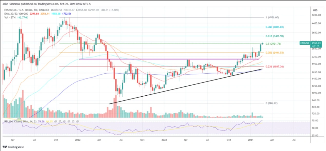 ETH price, 1-week chart |