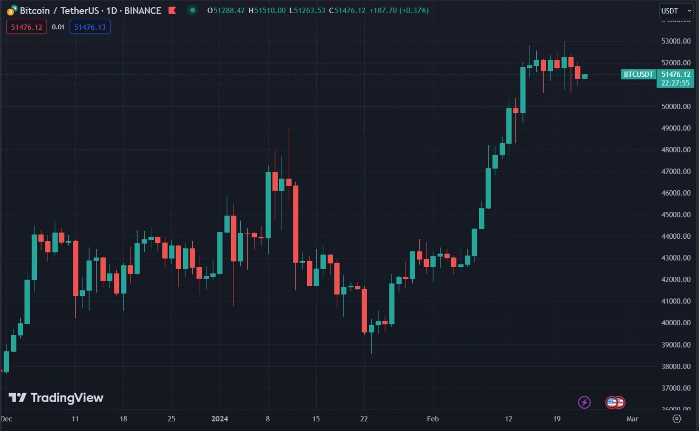 Bitcoin 1D chart from TradingView.