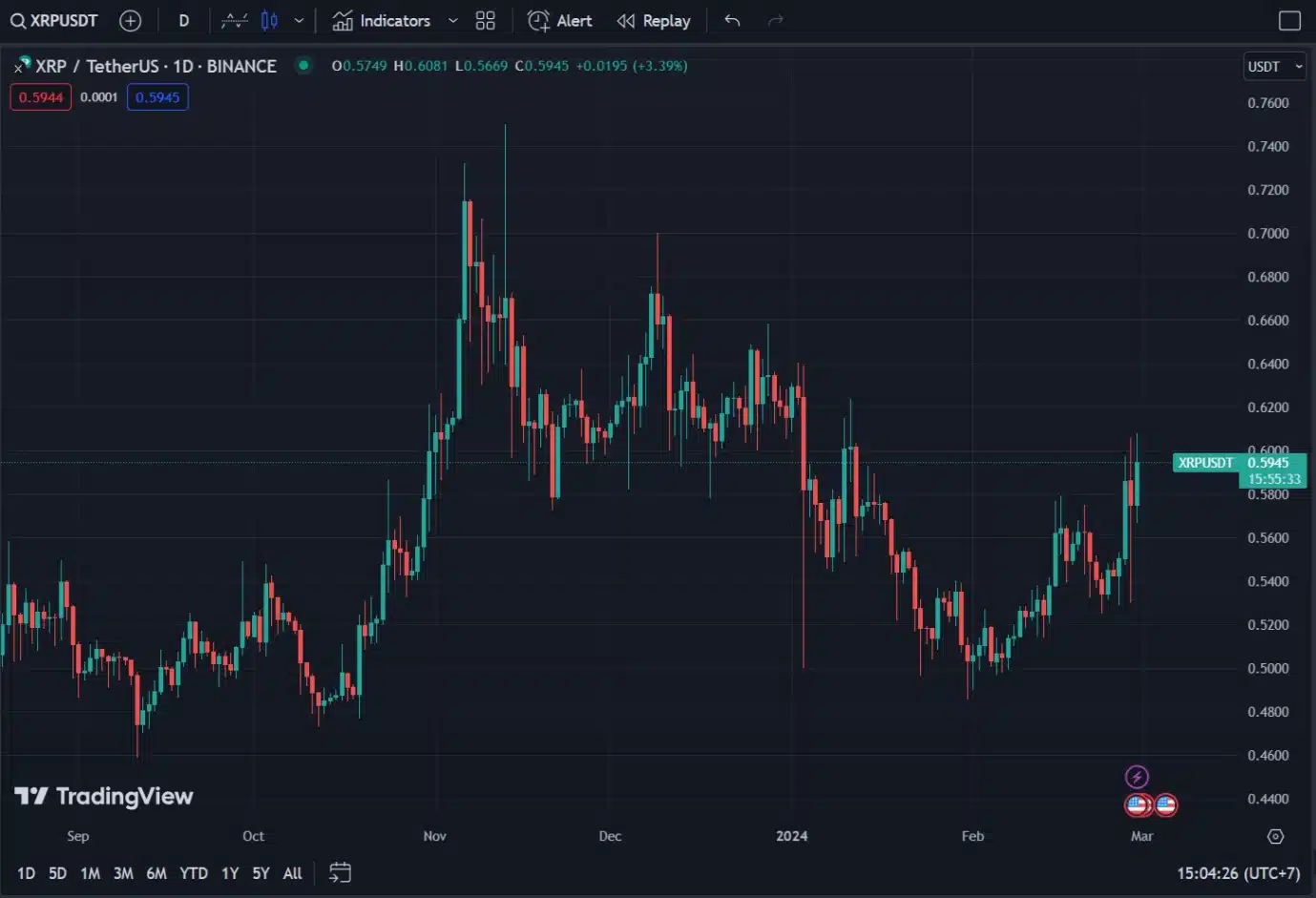 XRP 1D Chart from TradingView