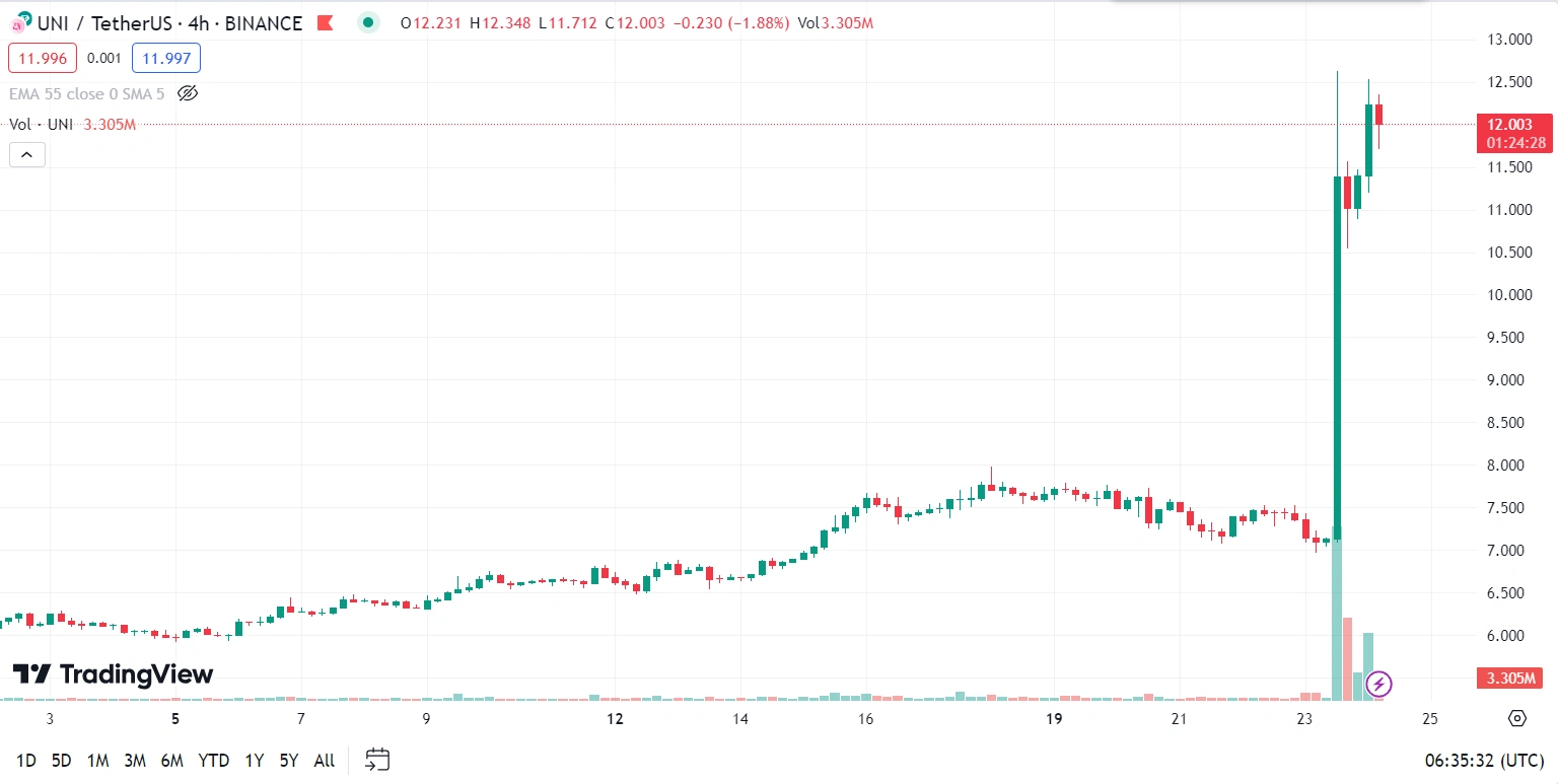 Chart UNI after Uniswap Foundation announcement