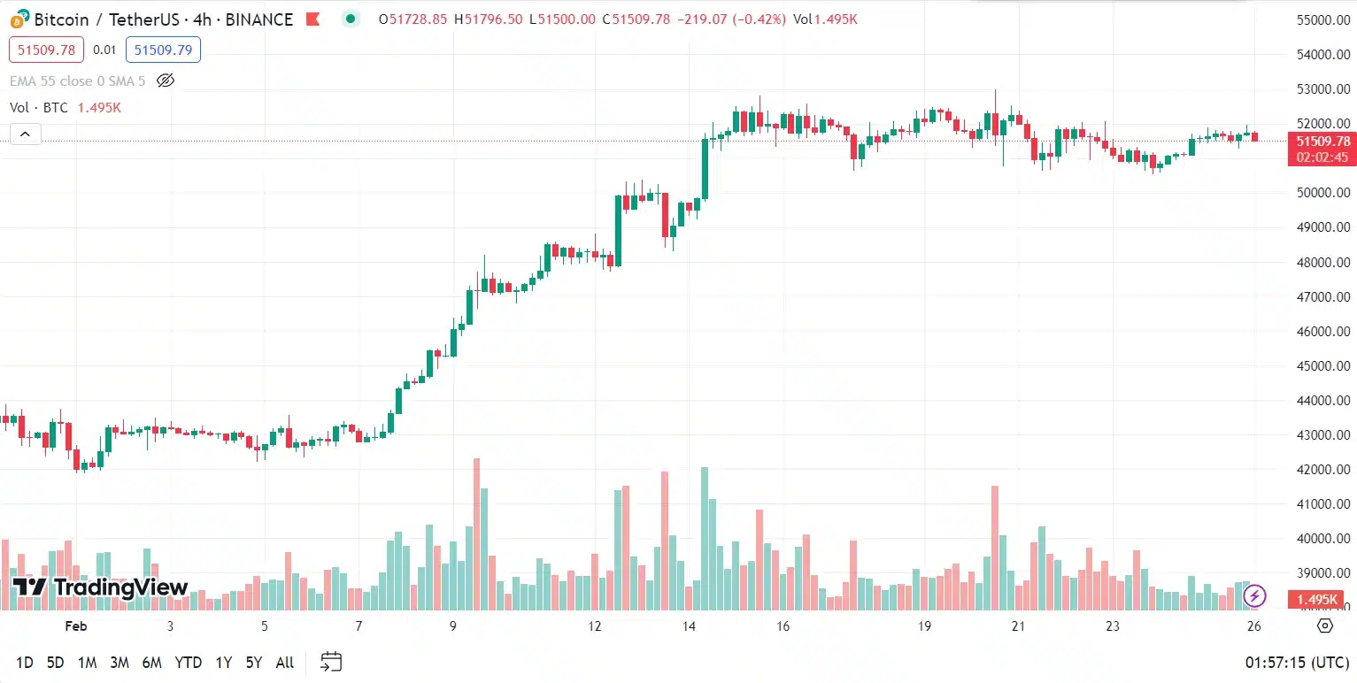 Crypto: Chart BTC