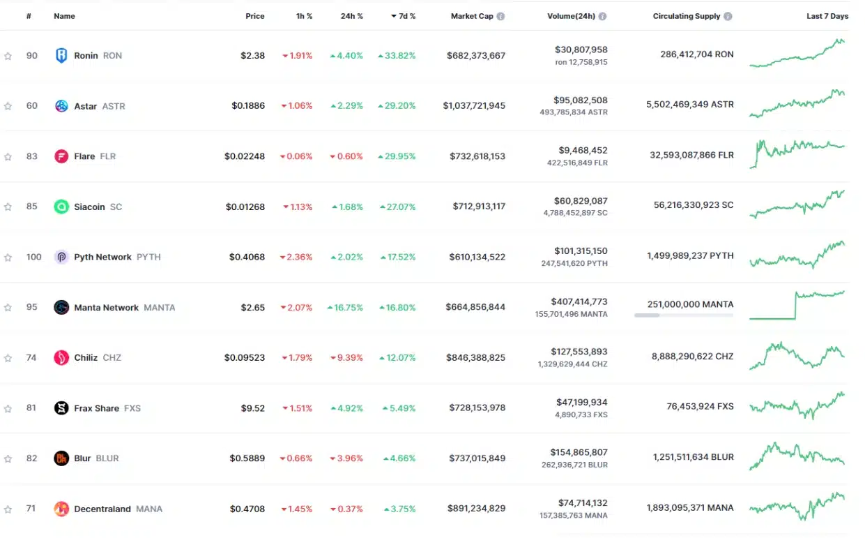 Top 10 coins in the top 100 increased the most in the past week