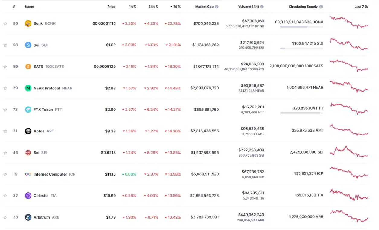 Top 10 coins in the top 100 decreased the most in the past week