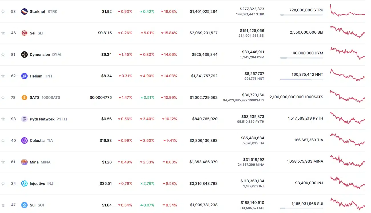 Top 10 cryptocurrencies with the sharpest declines