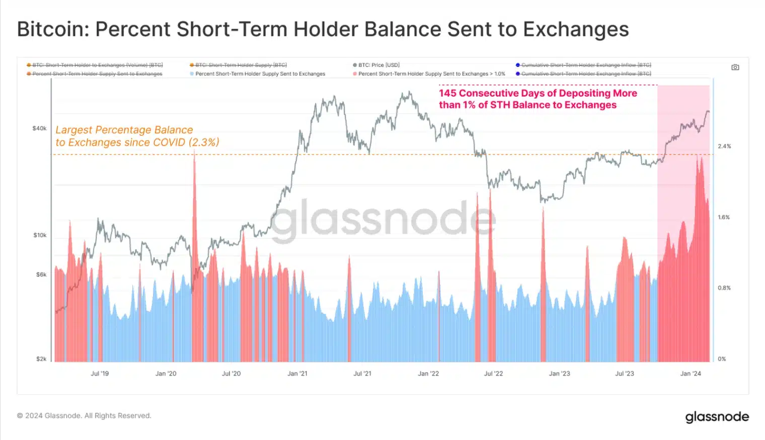 Since Oct 2023, the STH cohort have been depositing upwards of 1% of their supply per day