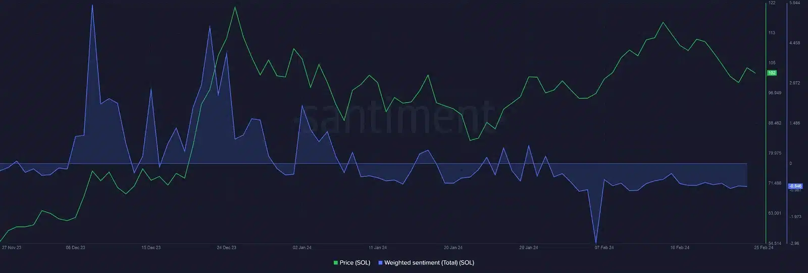 Solana Market Sentiment