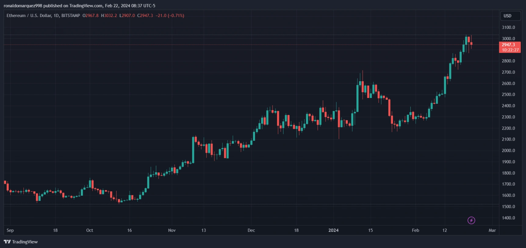 Ethereum 1D chart from TradingView