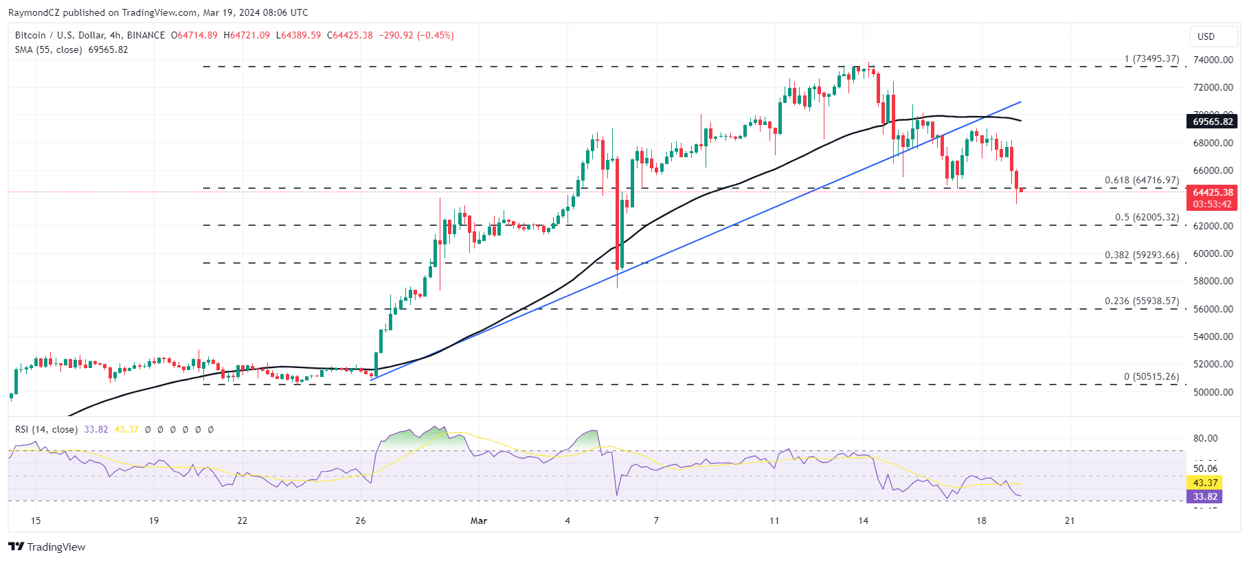 Btcusd_2024 03 19_15 06 17