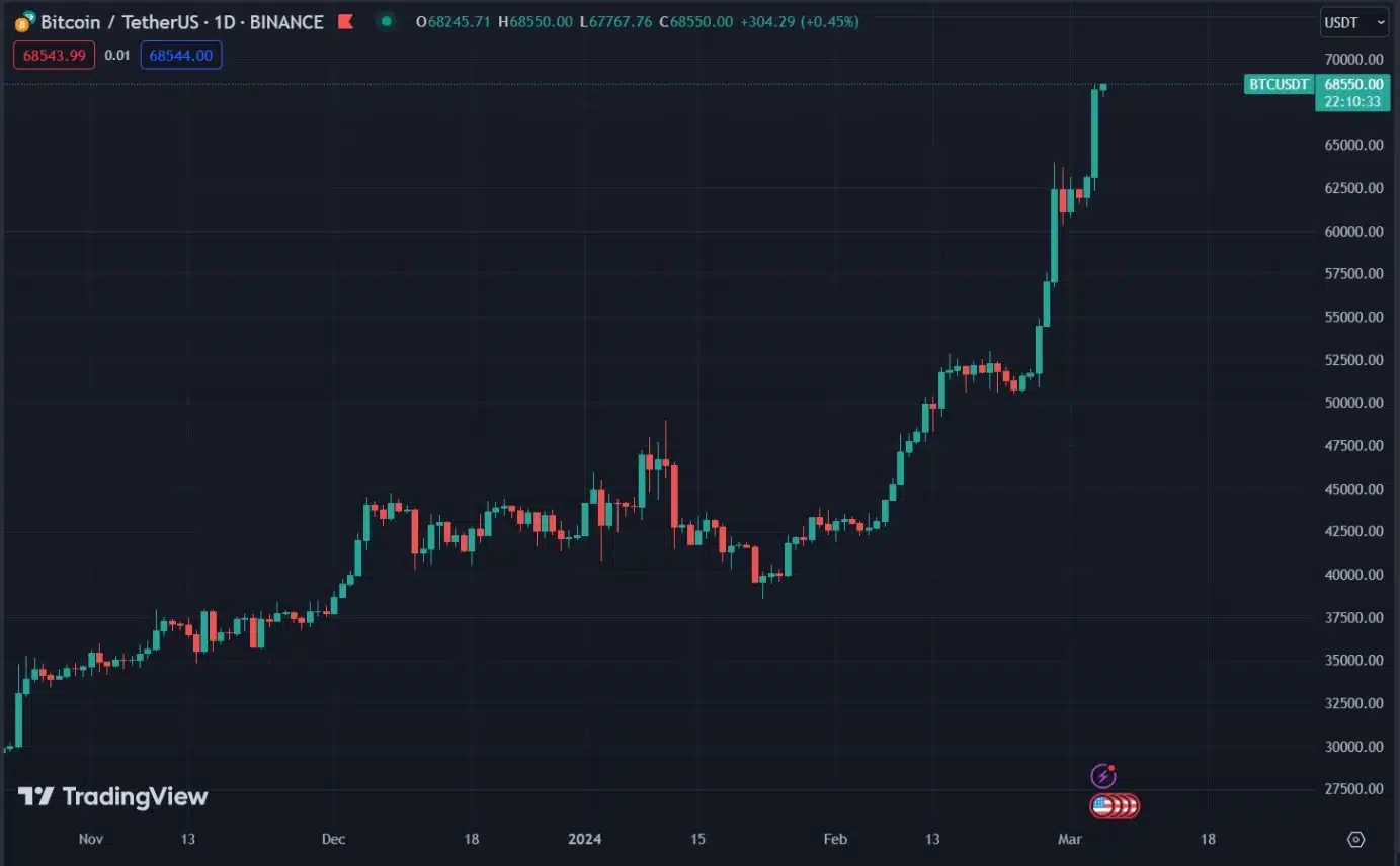 Bitcoin 1d Chart From Tradingview