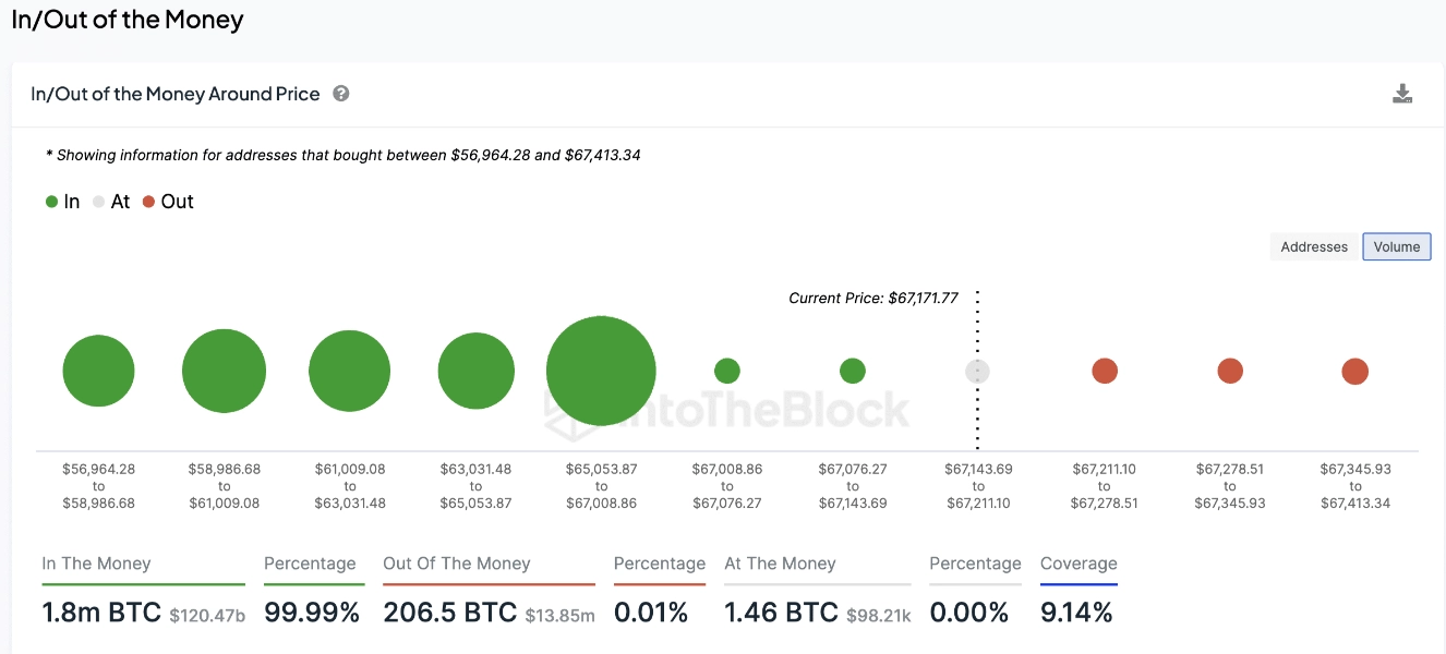 Bitcoin Iomap Chart Intotheblock