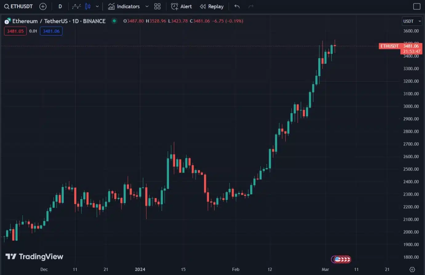 Ethereum 1d Chart From Tradingview